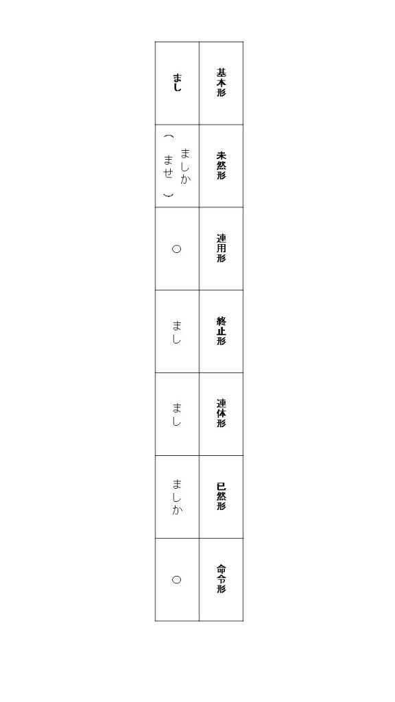 反実仮想の助動詞 まし の活用表 大学受験の王道