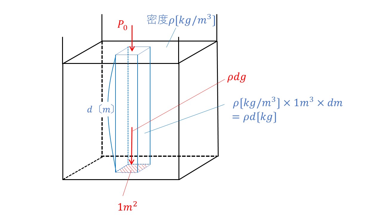 浮力とは何か 水圧と浮力の違い アルキメデスの原理 大学受験の王道