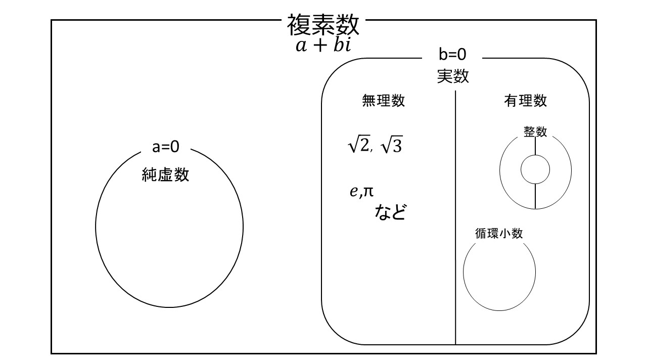 数の分類 大学受験の王道