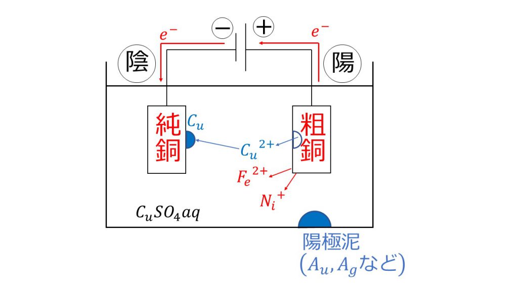 鉄の製錬 銅の電解精錬 アルミニウムの溶融塩電解についての解説 大学受験の王道