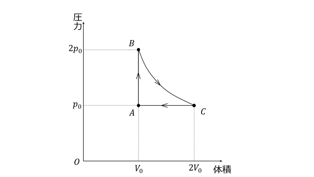 気体の状態変化 熱力学 問題演習 17年センター試験本試物理第3問b 大学受験の王道