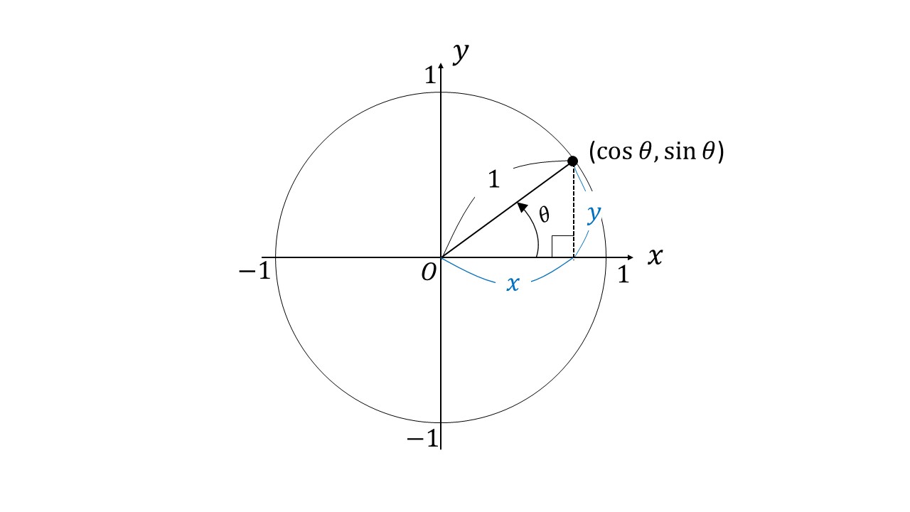 三角関数の性質を単位円で理解する（θ+2nπ、−θ、π±θ、π/2±θ、単位円上