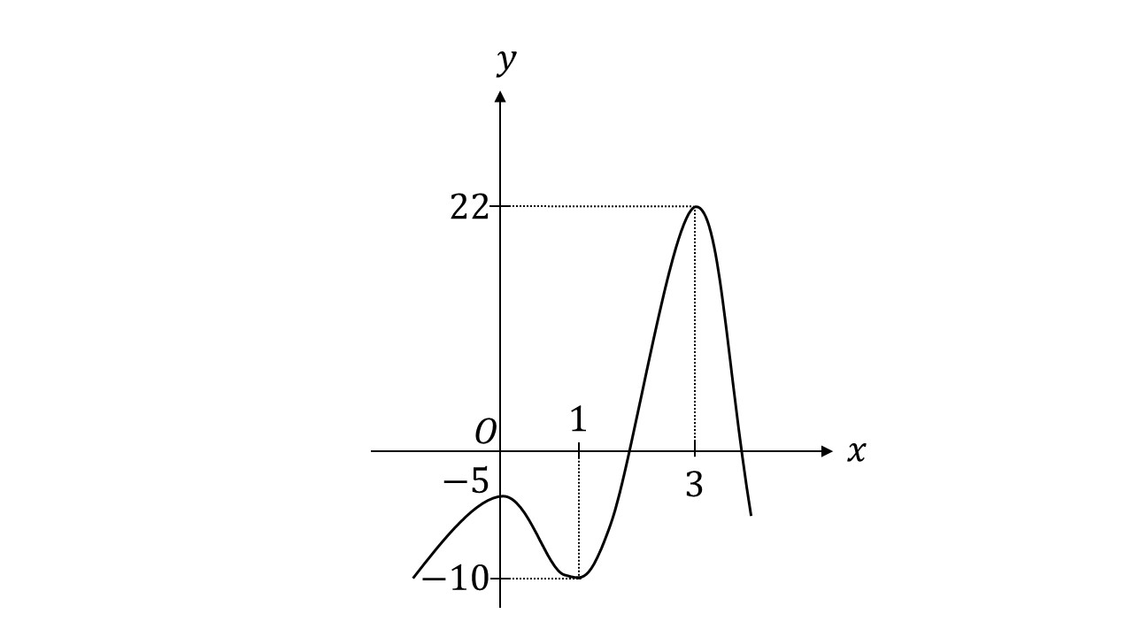 4次関数のグラフ | 超塾 / 大学受験の王道