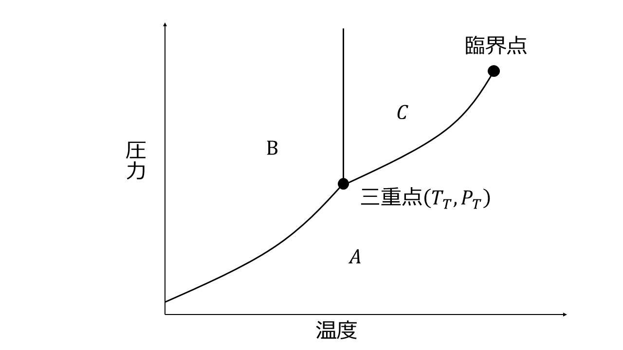 二酸化炭素の状態図 大学受験の王道