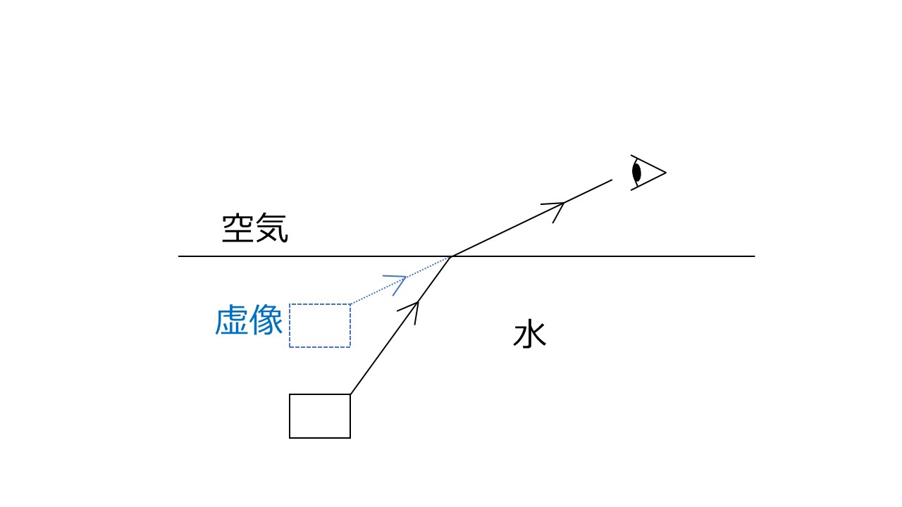 虚像とは何か 水中の物体が浮き上がって見える理由 凸レンズ 凹レンズ 凸面鏡 凹面鏡の像のでき方についても解説しています 大学受験の王道