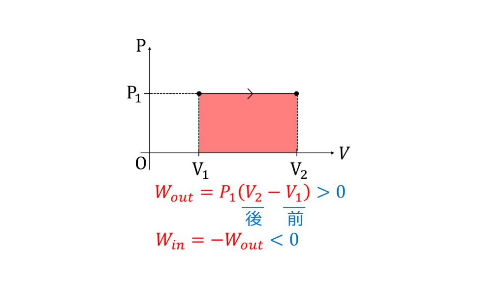 気体が外部にする仕事 Pdvになるわけ P Vグラフ 熱機関のサイクル 定積変化 定圧変化 等温変化 断熱変化 断熱自由膨張 大学受験の王道