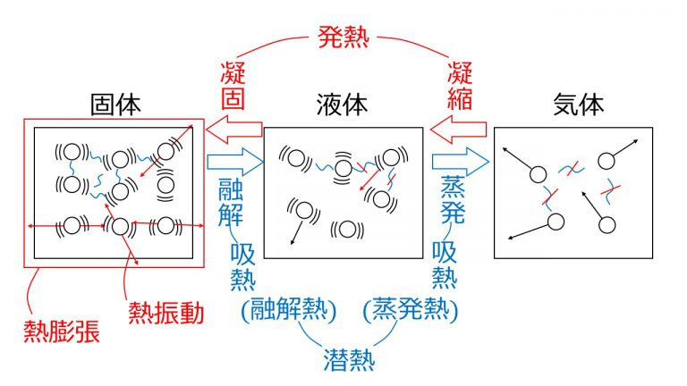 熱と温度の違い