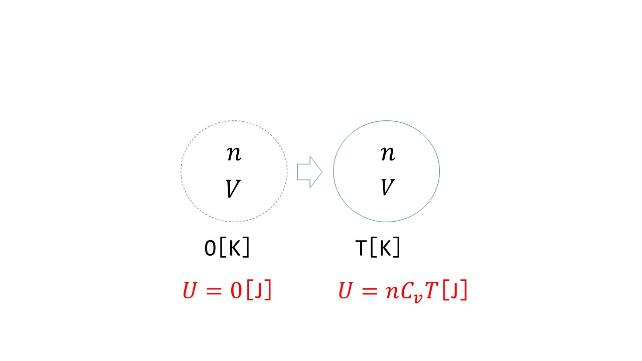 気体の内部エネルギーの表し方（内部エネルギーの増加量の3つの表し方、熱力学の第1法則、定積変化、定圧変化、等温変化、断熱変化、マイヤーの関係についても解説しています） 大学受験の王道