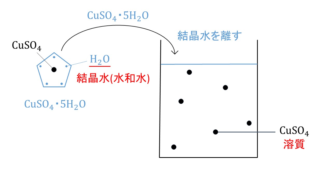 結晶水をもつ固体(硫酸銅(Ⅱ)五水和物H₂SO₄・5H₂O)の溶解の計算(硫酸銅(Ⅱ)五水和物の性質についても解説しています)【化学計算の王道】 大学受験の王道 結晶水をもつ固体(硫酸銅(Ⅱ)五水和物H₂SO₄・5H₂O)の溶解の計算(硫酸銅(Ⅱ)五水和物の性質についても解説しています)【化学計算の王道】 大学受験の王道