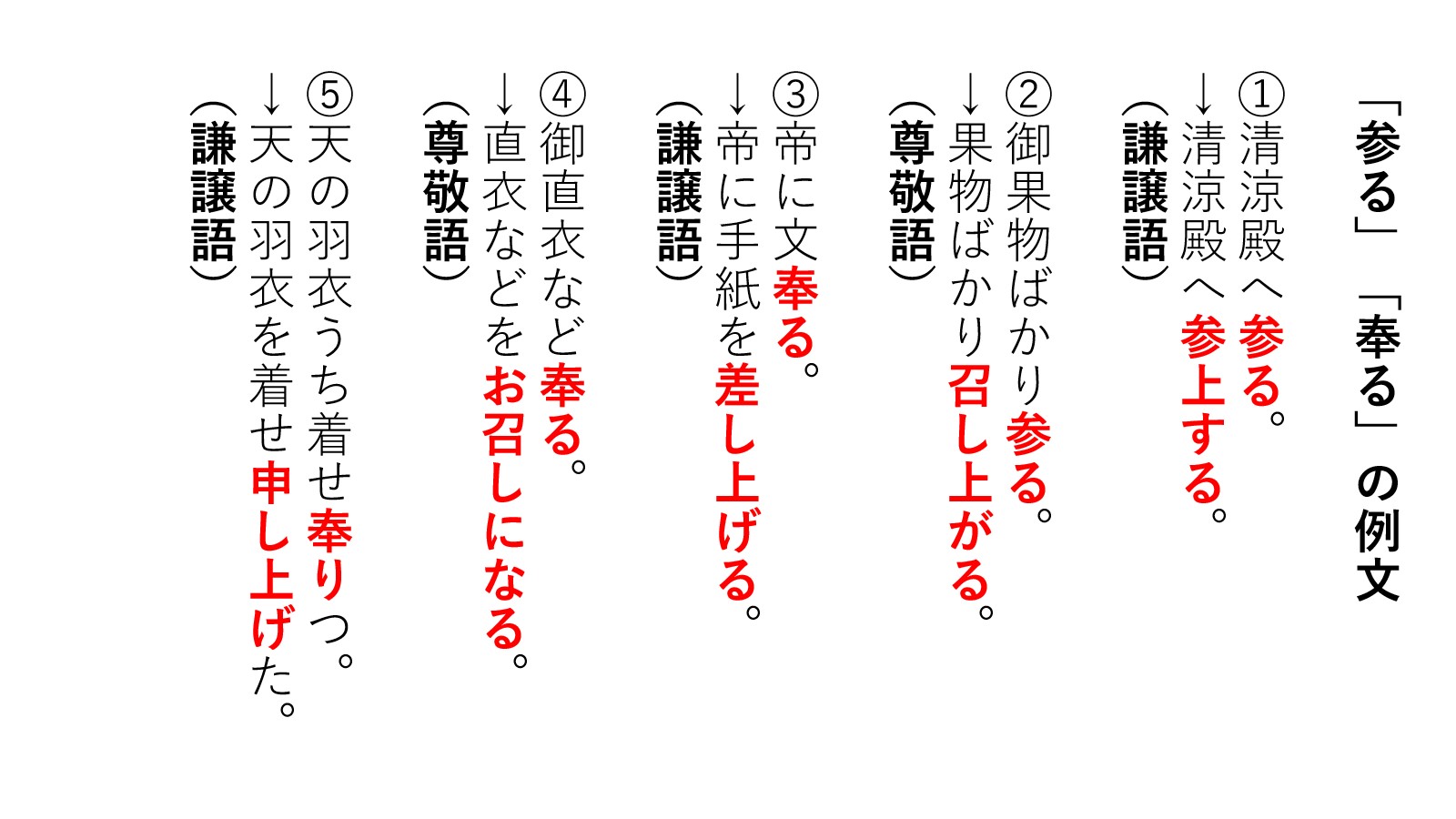 意味で注意すべき敬語 参る 奉る 侍り 候ふ 聞こゆ 給ふ 二種類の意味を持つ敬語 謙譲語の 給ふ を使うときの条件についても解説しています 古文文法のすべて 大学受験の王道