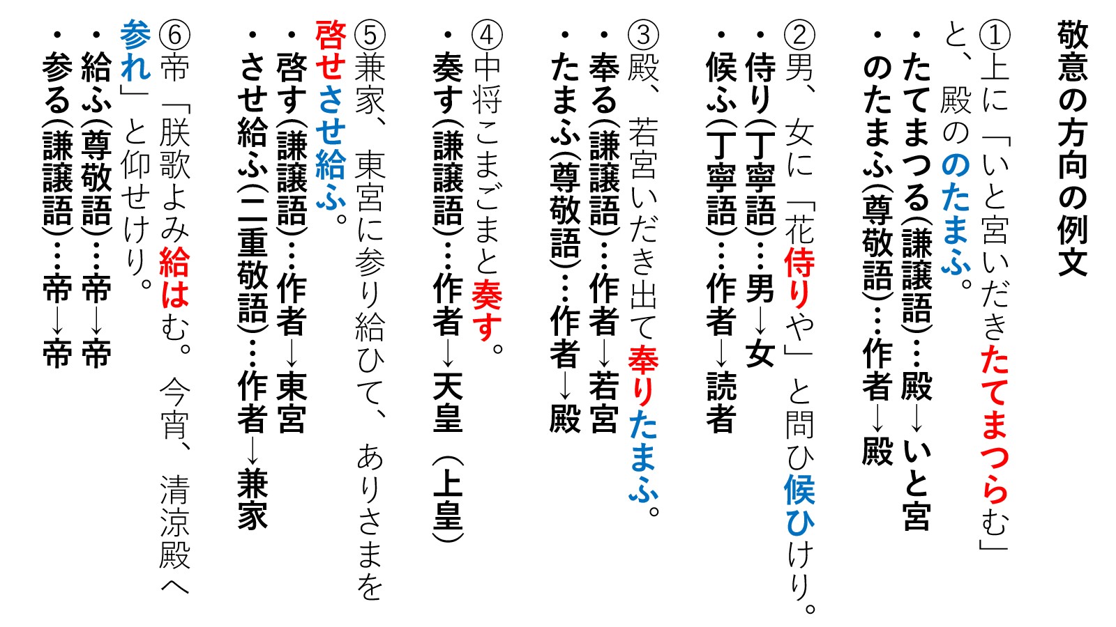 敬意の方向(誰から誰への敬意を表すか)の解説(二方面への敬意、二重敬語(最高敬語)、絶対敬語、自敬表現についても解説しています)【古文文法のすべて】 大学受験の王道 敬意の方向(誰から誰への敬意を表すか)の解説(二方面への敬意、二重敬語(最高敬語)、絶対敬語、自敬表現についても解説しています)【古文文法のすべて】 大学受験の王道
