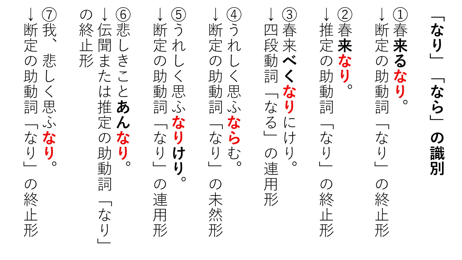 「なり」の識別（四段活用動詞「なる」の連用形、伝聞・推定の助動詞「なり」、断定の助動詞「なり」）【古文文法のすべて】 | 大学受験の王道